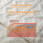 Heated Throw Blanket - Thick Tufted Sherpa Electric Blanket Throw with 10 Heating Levels and 10 Time Settings, ETL Certified Machine Washable Fast Heating Blanket Throw 50